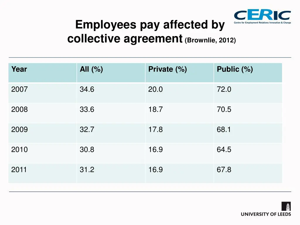 employees pay affected by collective agreement