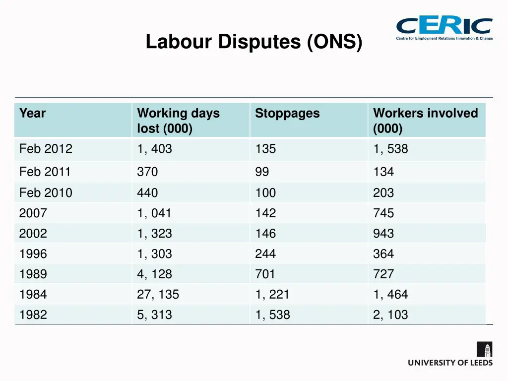 labour disputes ons