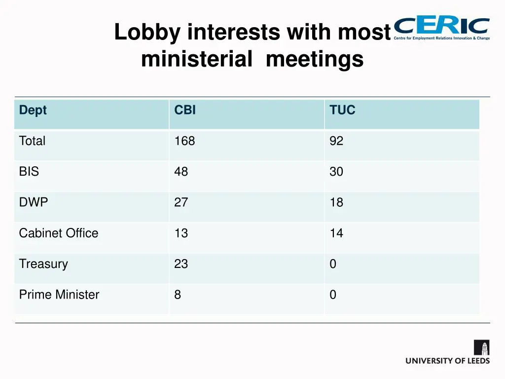 lobby interests with most ministerial meetings