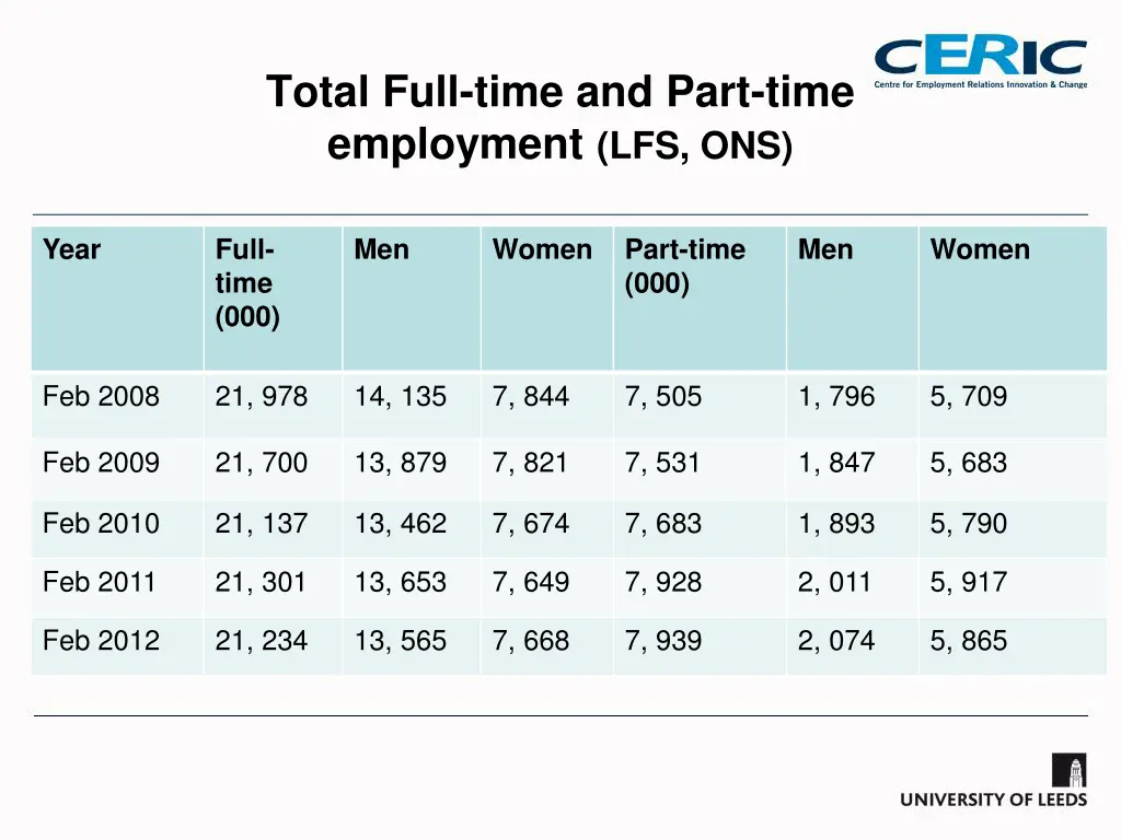 total full time and part time employment lfs ons