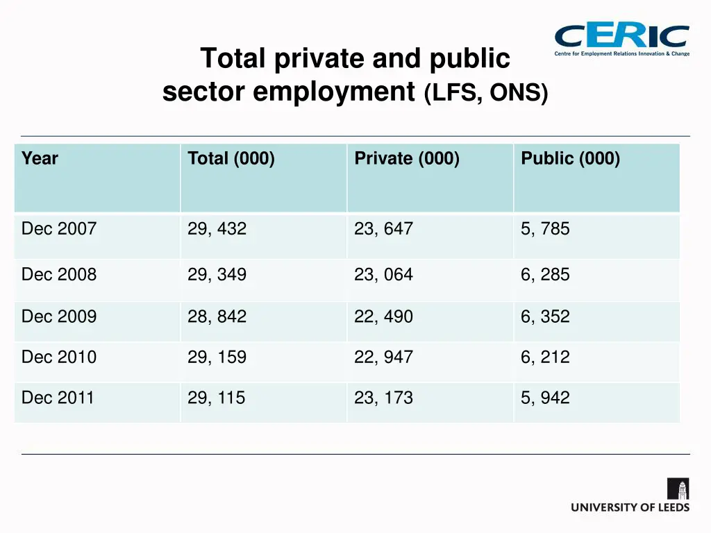 total private and public sector employment lfs ons