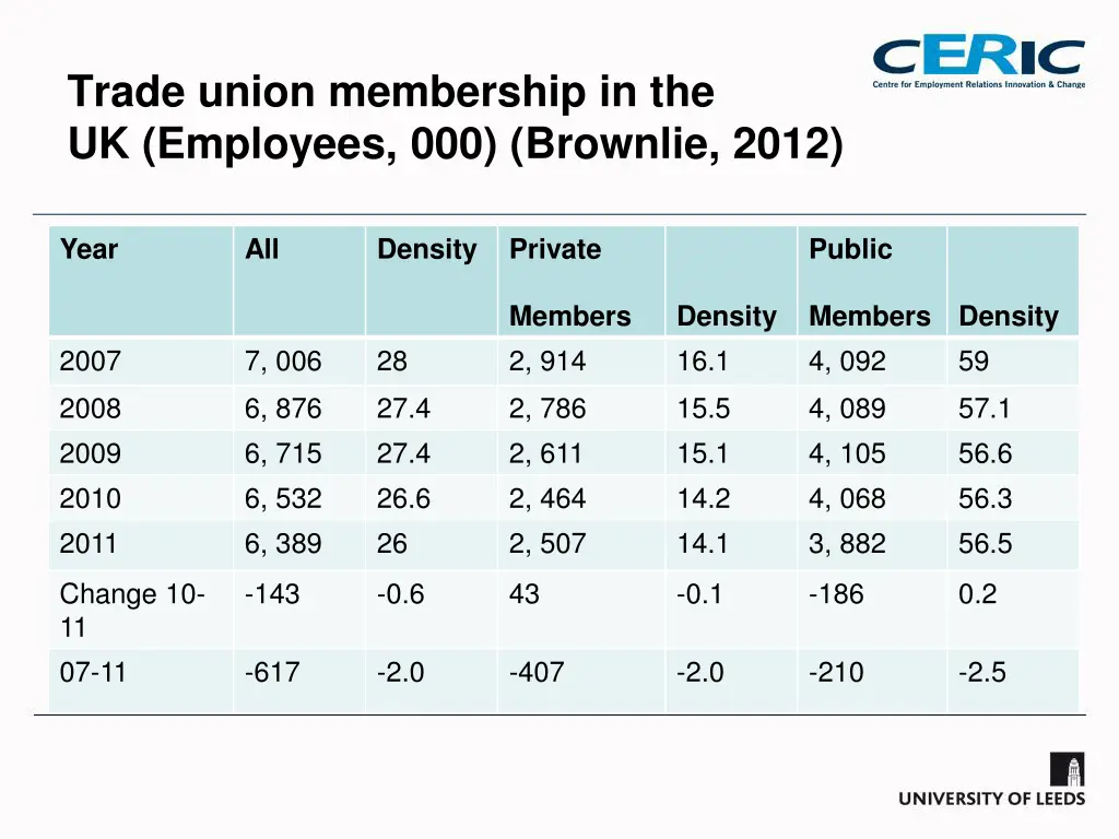 trade union membership in the uk employees