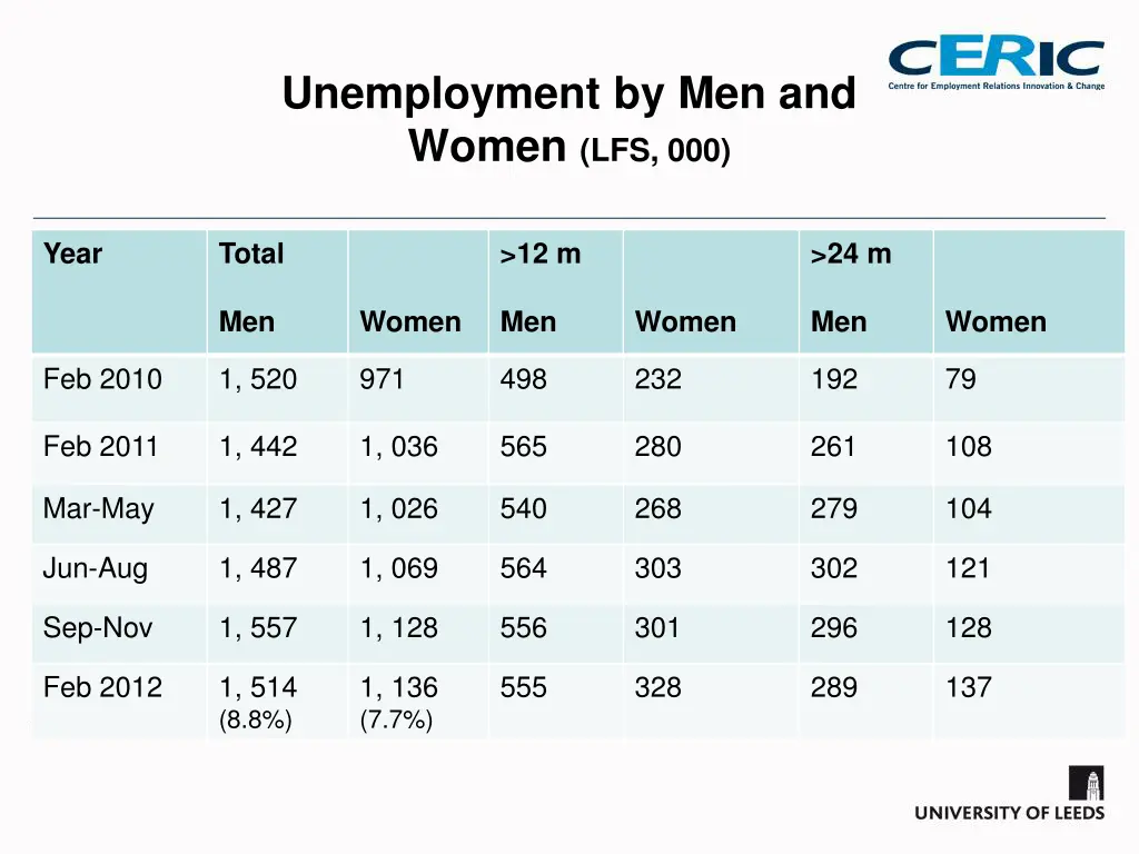 unemployment by men and women lfs 000