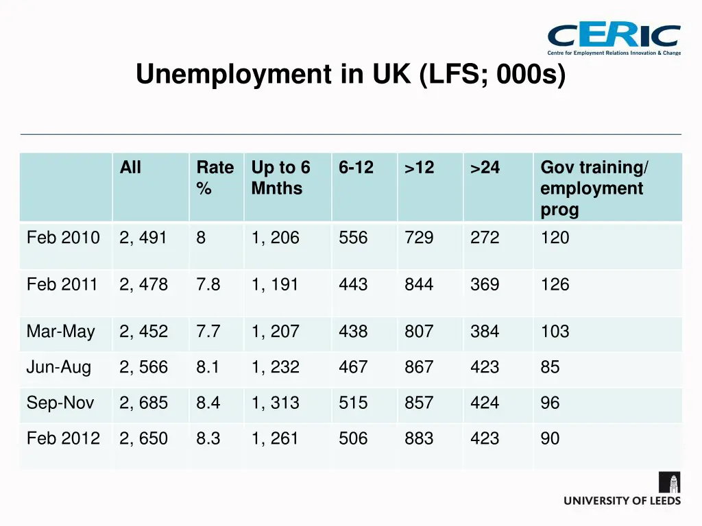 unemployment in uk lfs 000s