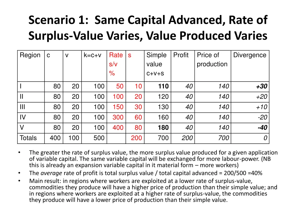 scenario 1 same capital advanced rate of surplus