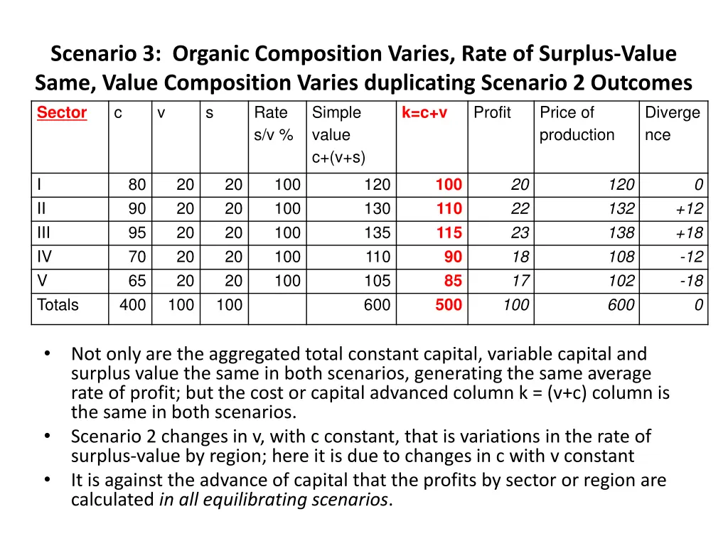 scenario 3 organic composition varies rate