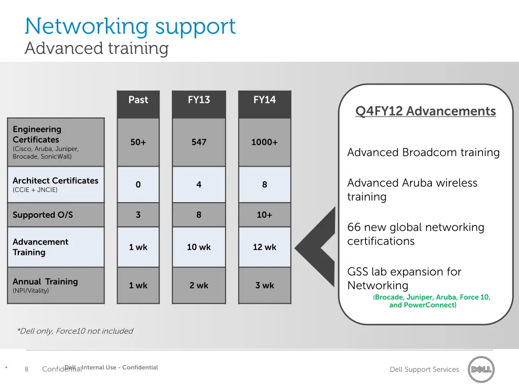 networking support advanced training