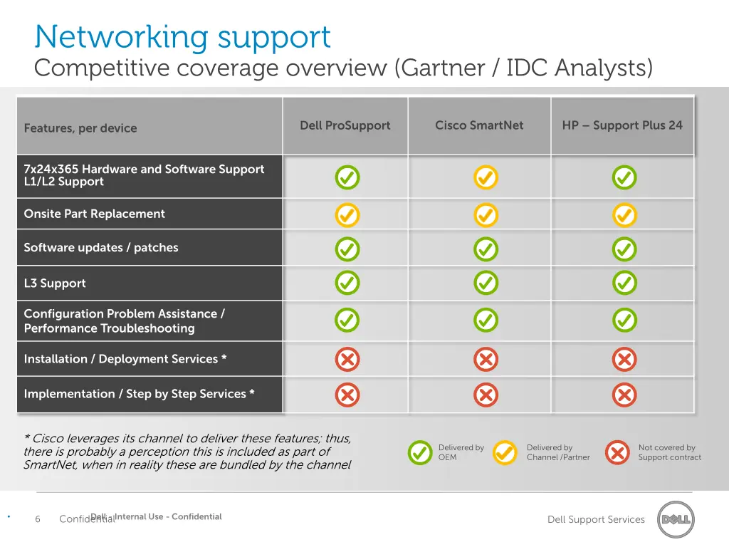 networking support competitive coverage overview