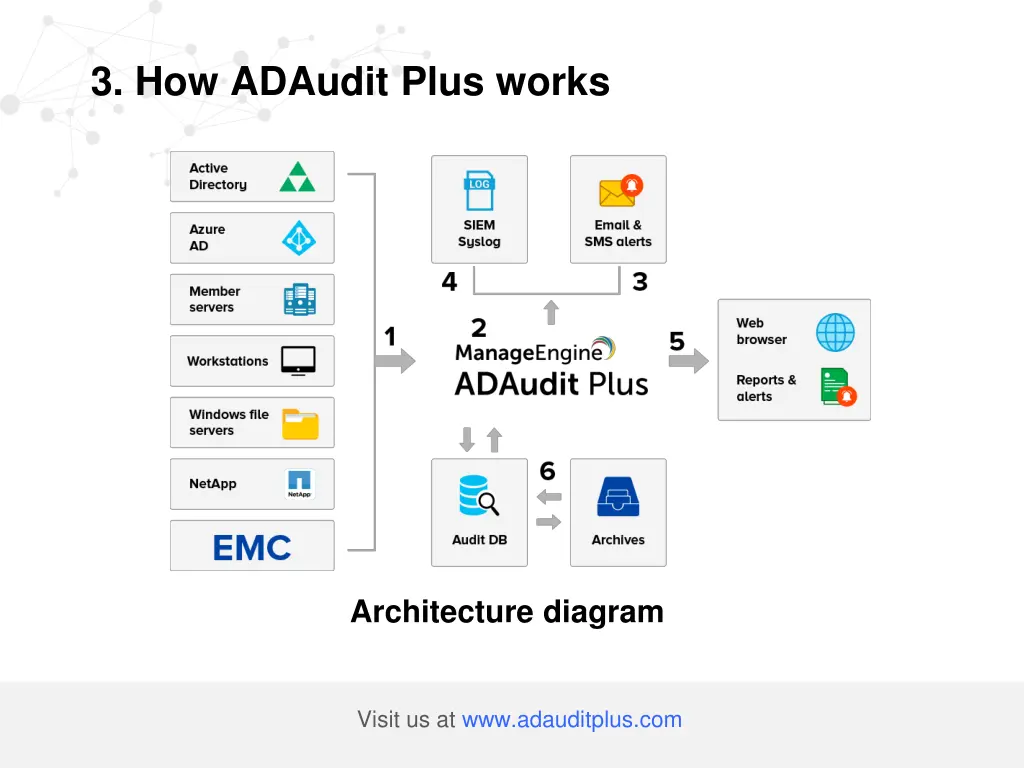 3 how adaudit plus works