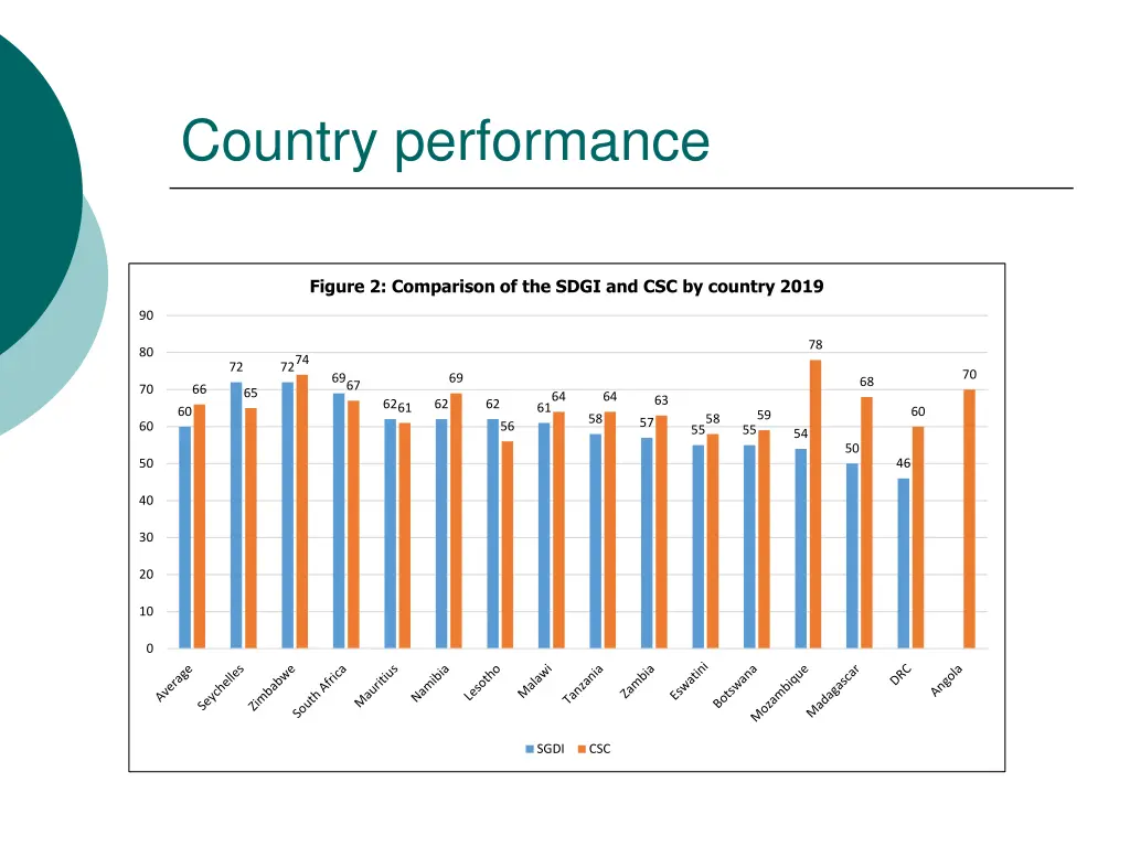 country performance