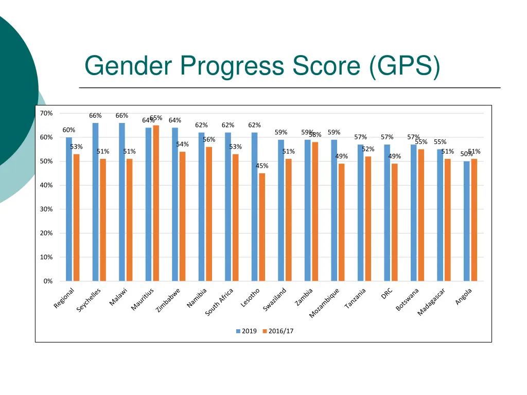 gender progress score gps