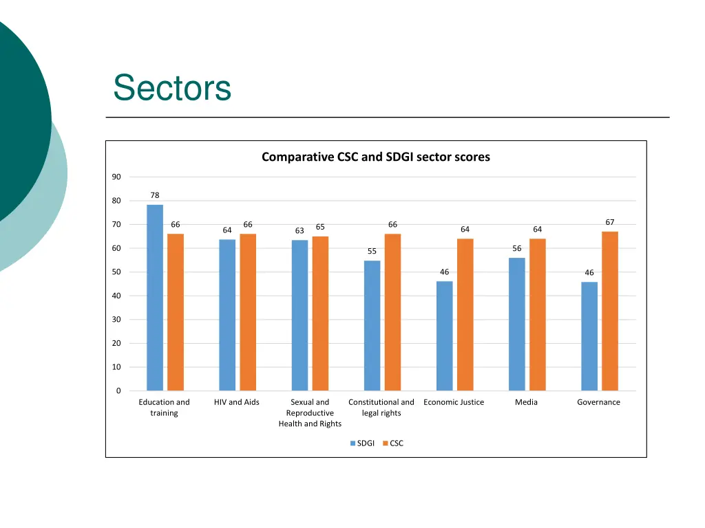 sectors