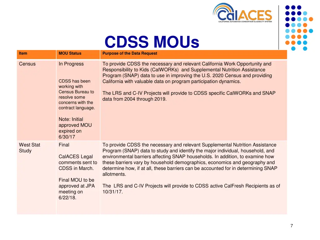 cdss mous purpose of the data request