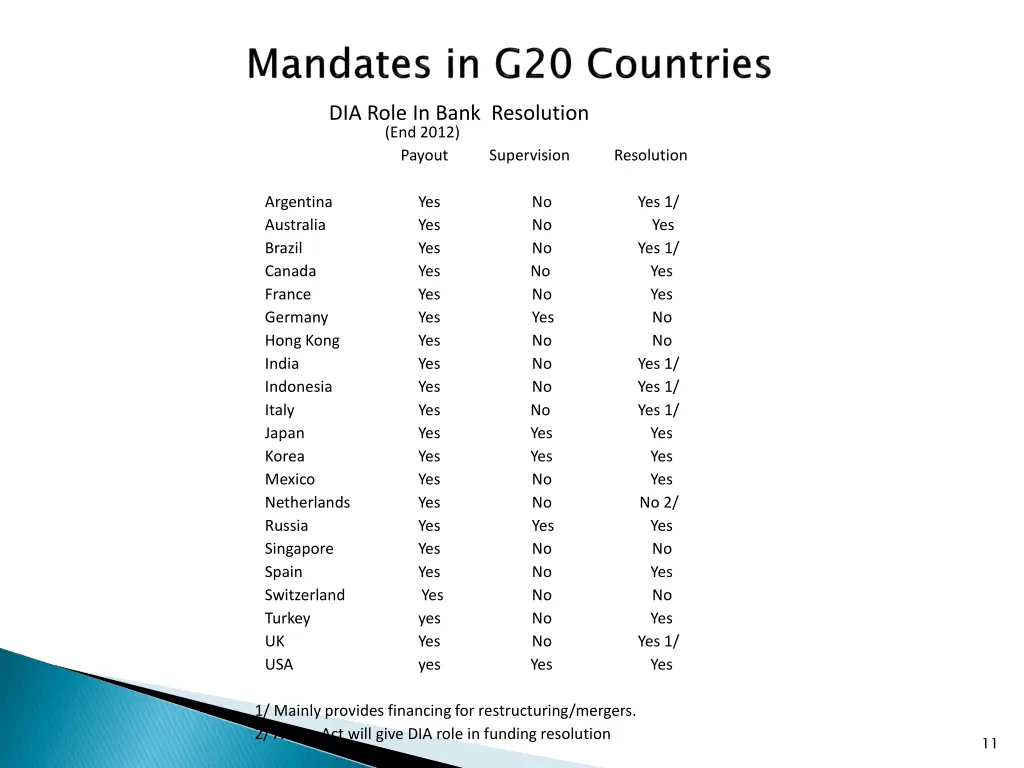 dia role in bank resolution end 2012 payout