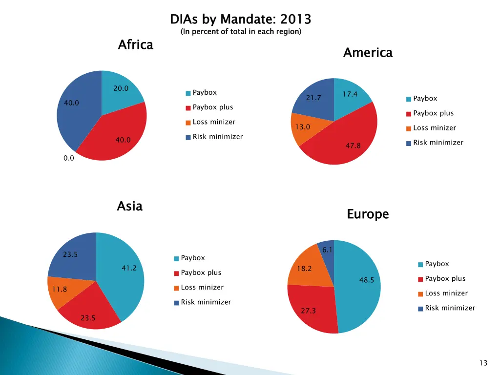 dias by mandate 2013 in percent of total in each