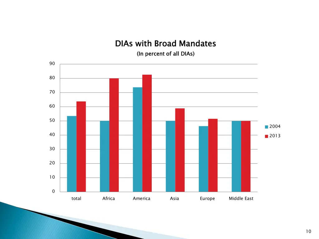 dias with broad mandates in percent of all dias