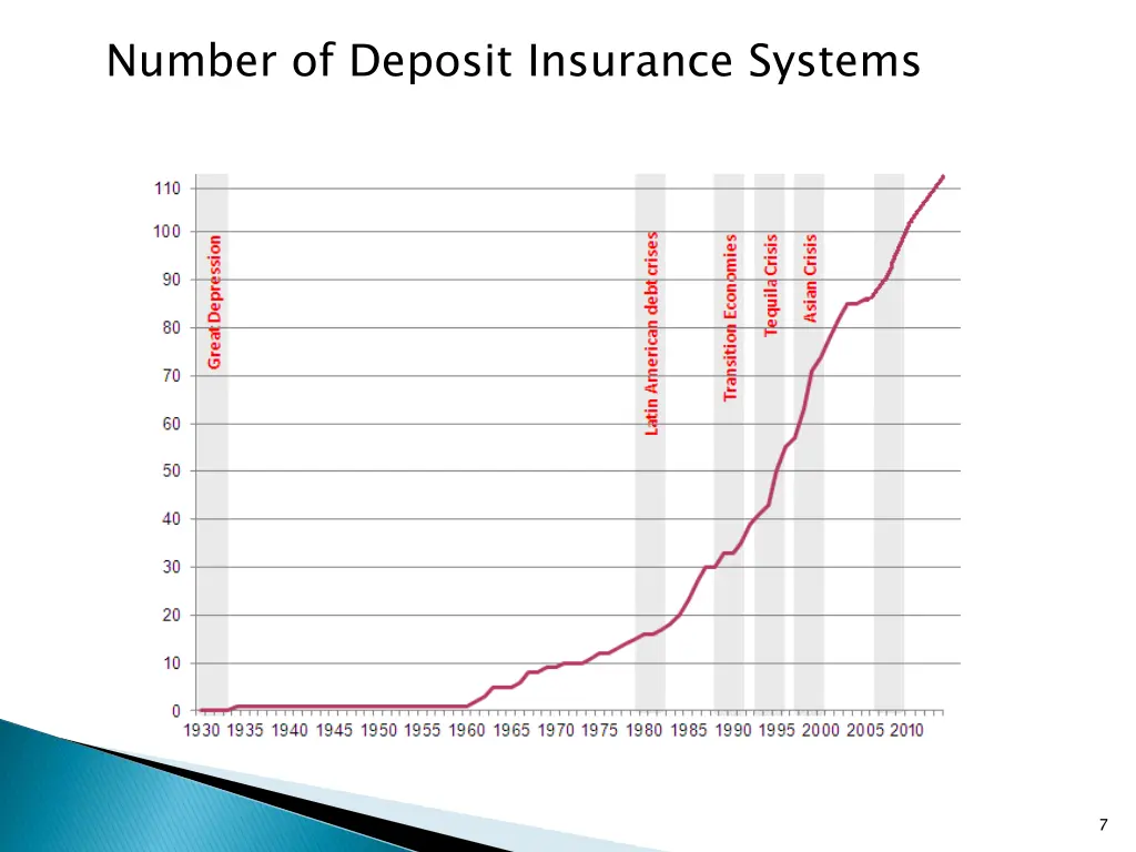 number of deposit insurance systems