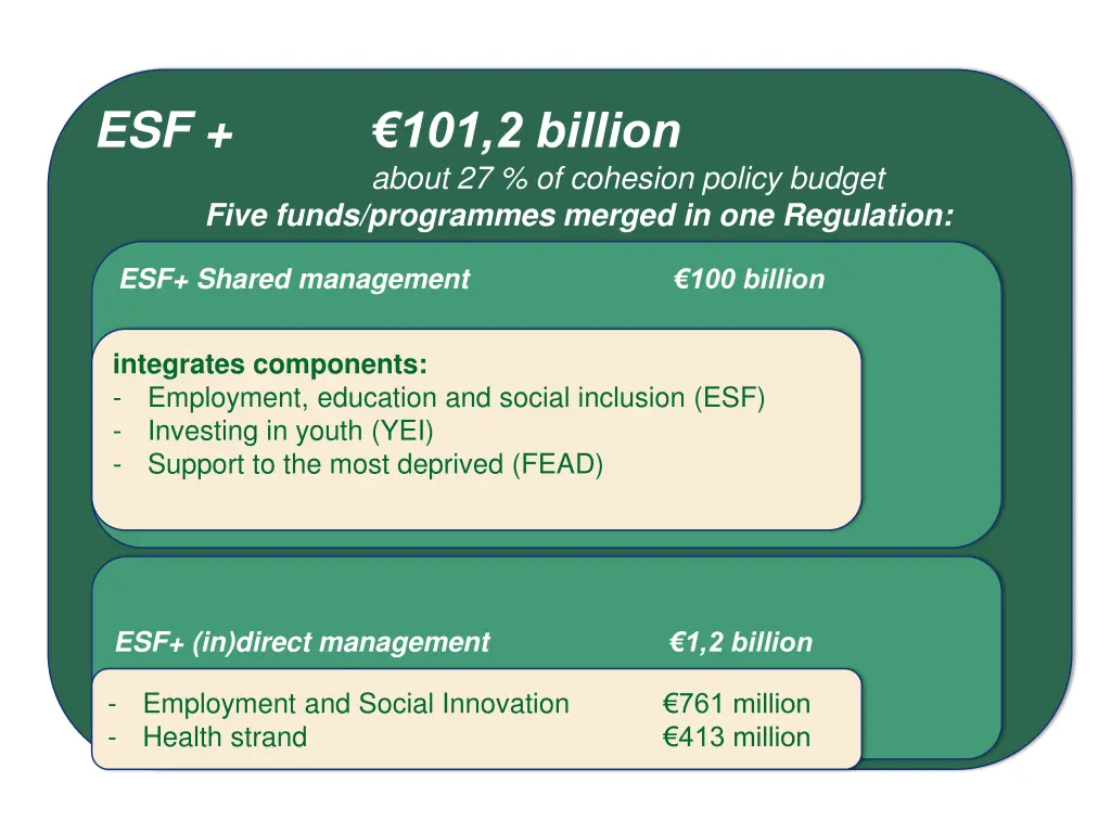 esf 101 2 billion about 27 of cohesion policy