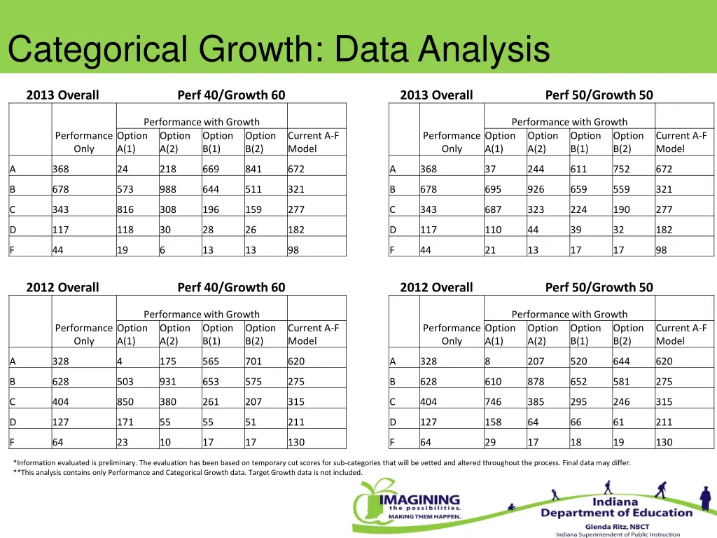 categorical growth data analysis 2