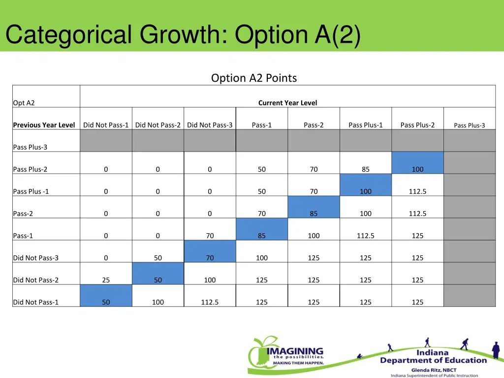 categorical growth option a 2 3