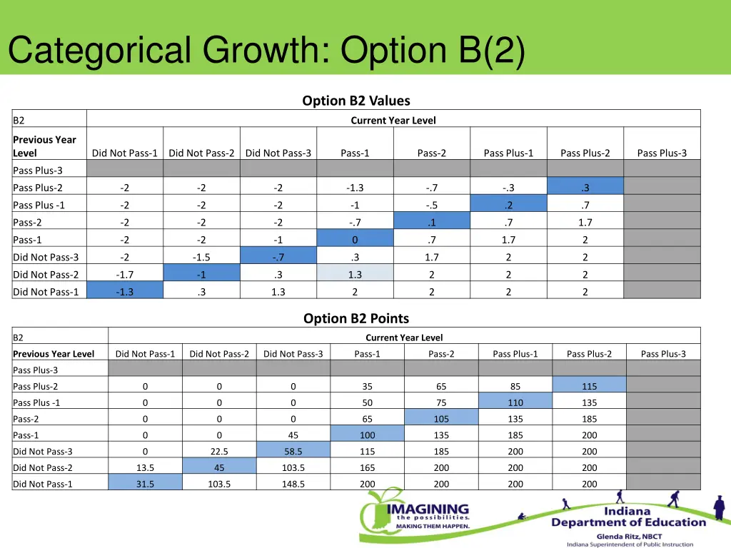 categorical growth option b 2 3