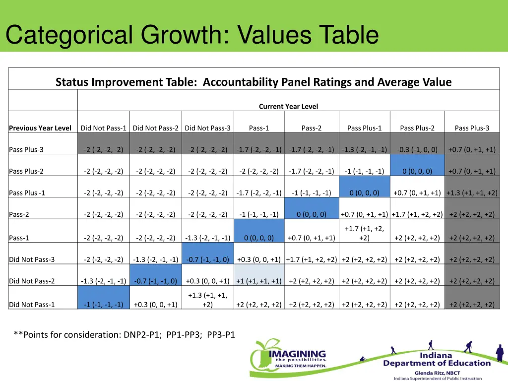 categorical growth values table 1