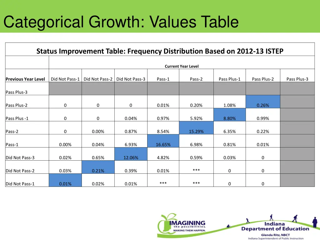 categorical growth values table 2