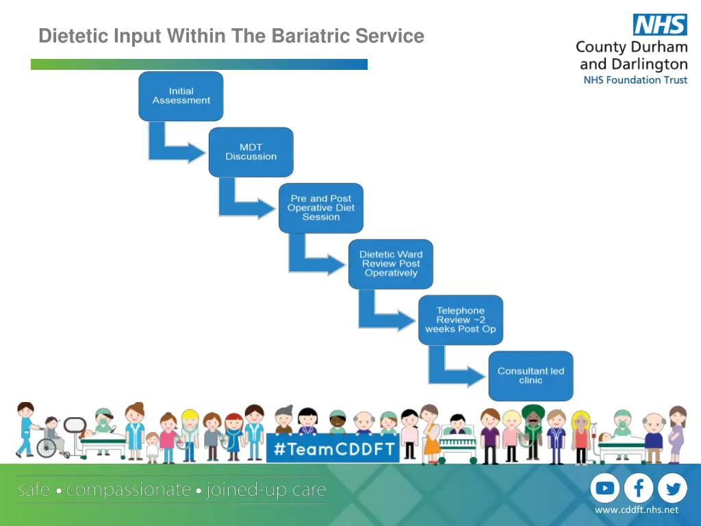 dietetic input within the bariatric service