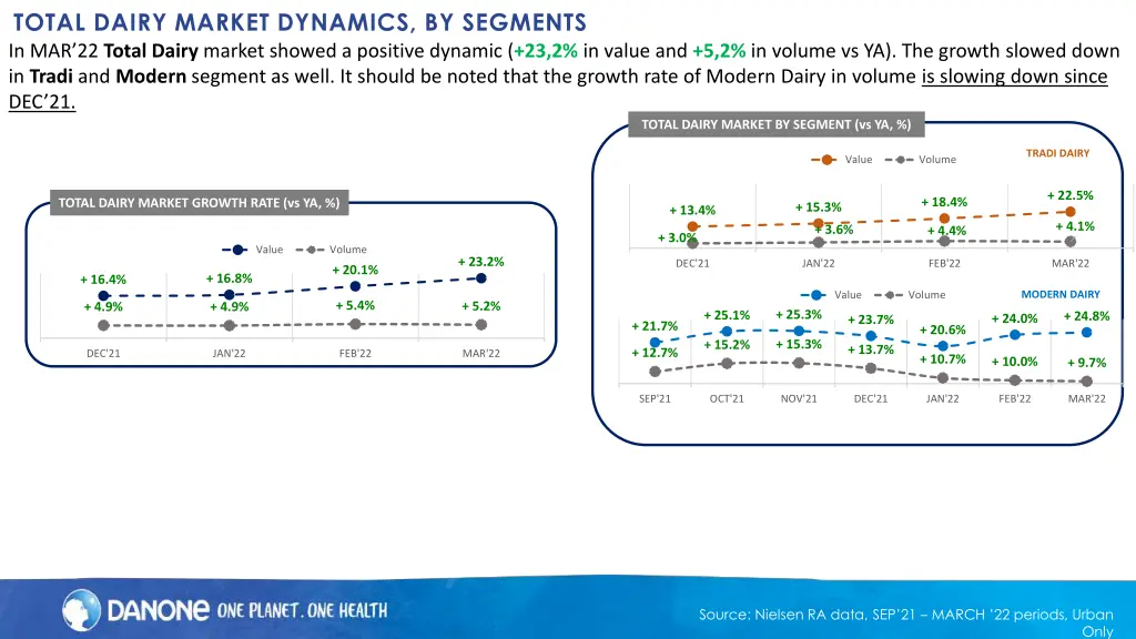 total dairy market dynamics by segments