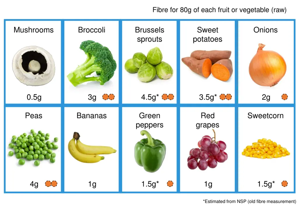 fibre for 80g of each fruit or vegetable raw 1