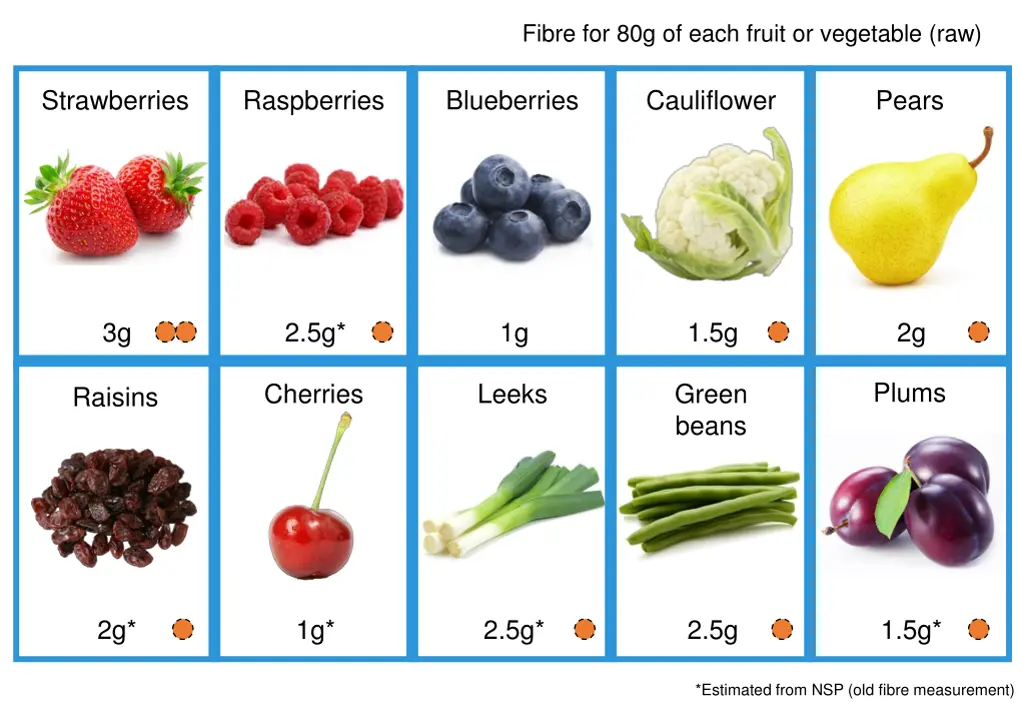 fibre for 80g of each fruit or vegetable raw 2