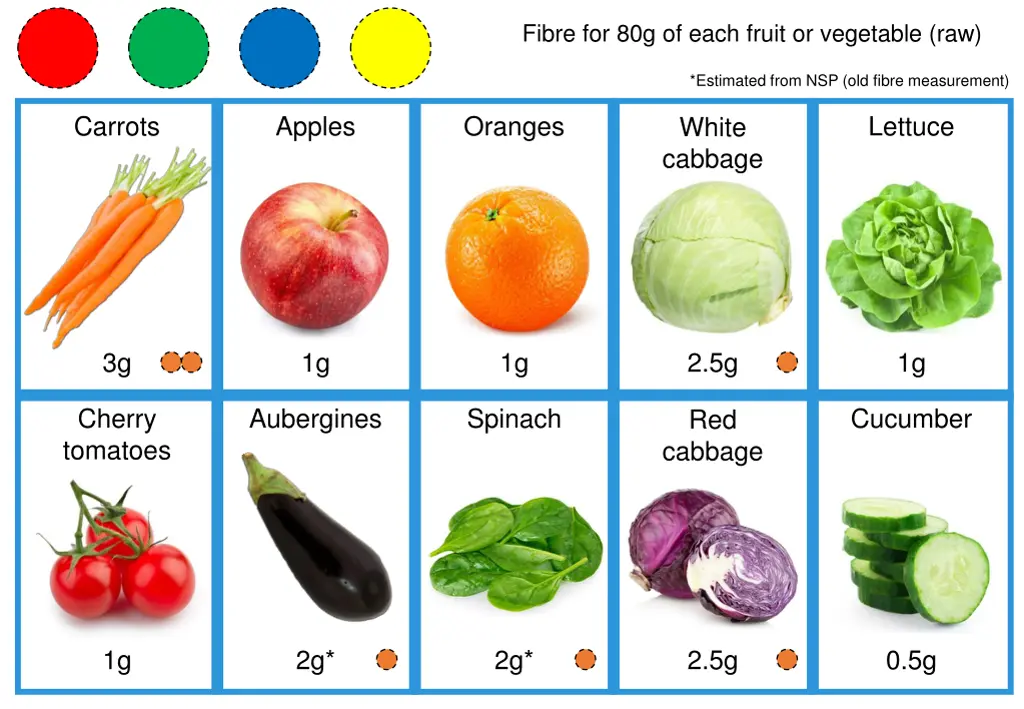 fibre for 80g of each fruit or vegetable raw