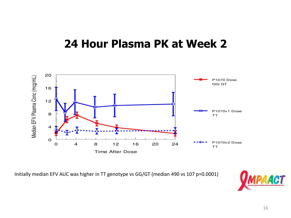 24 hour plasma pk at week 2