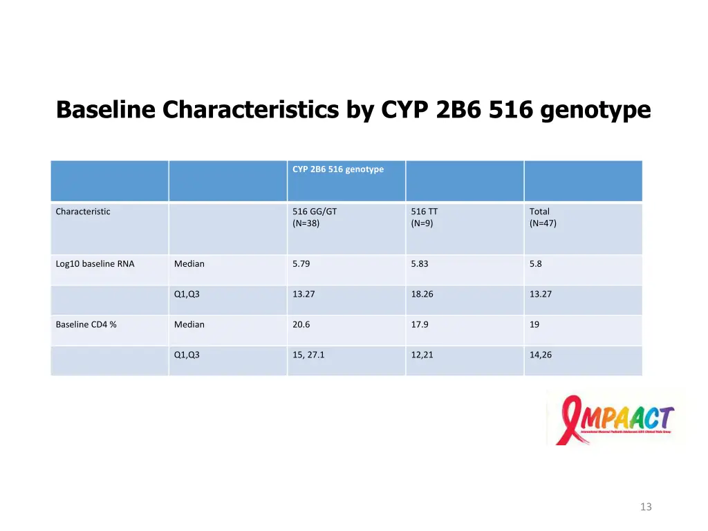 baseline characteristics by cyp 2b6 516 genotype 1