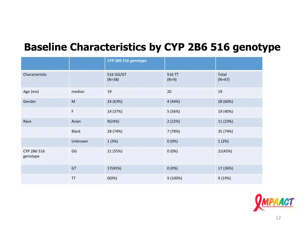 baseline characteristics by cyp 2b6 516 genotype