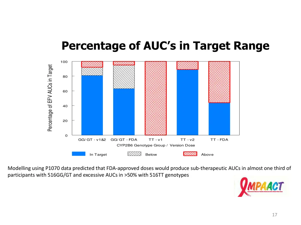 percentage of auc s in target range