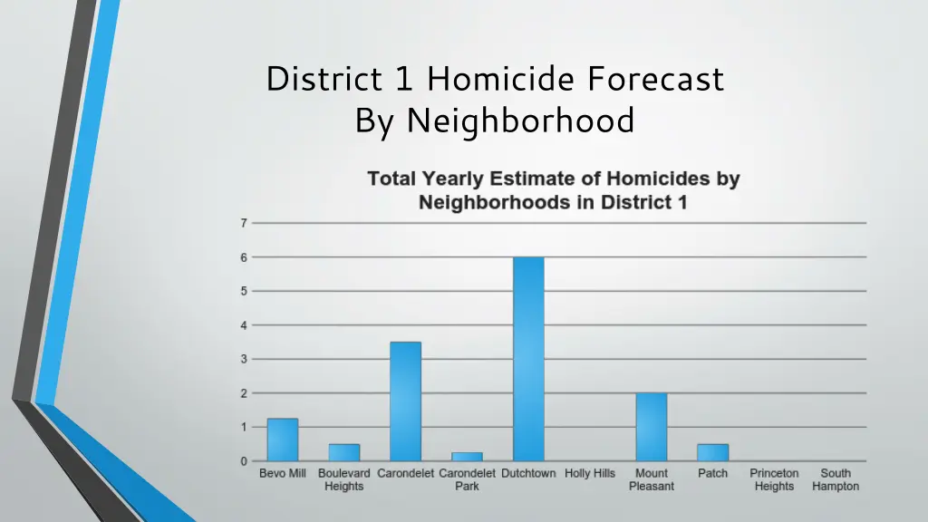 district 1 homicide forecast by neighborhood