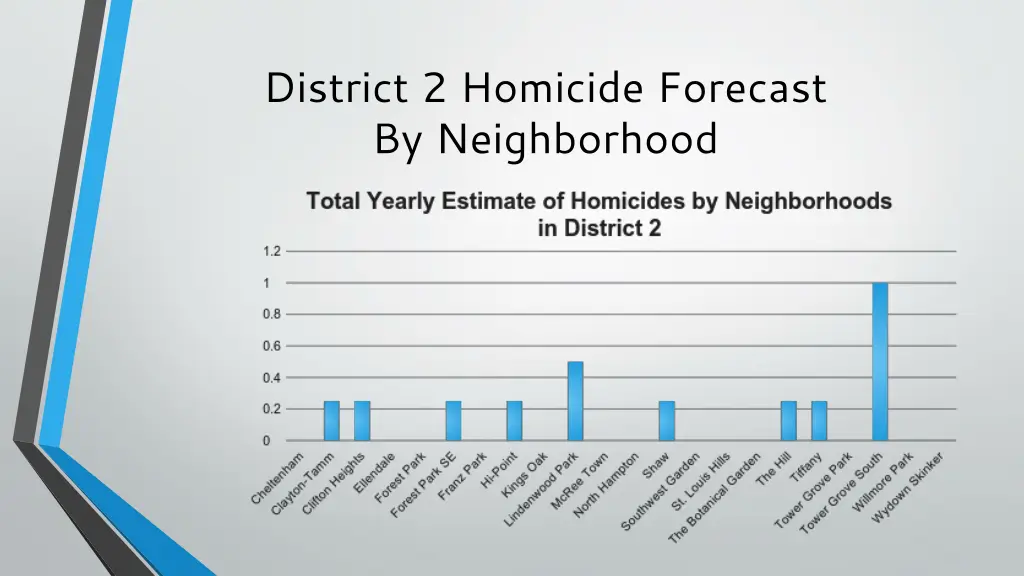 district 2 homicide forecast by neighborhood