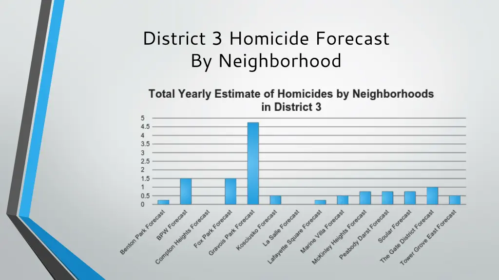 district 3 homicide forecast by neighborhood