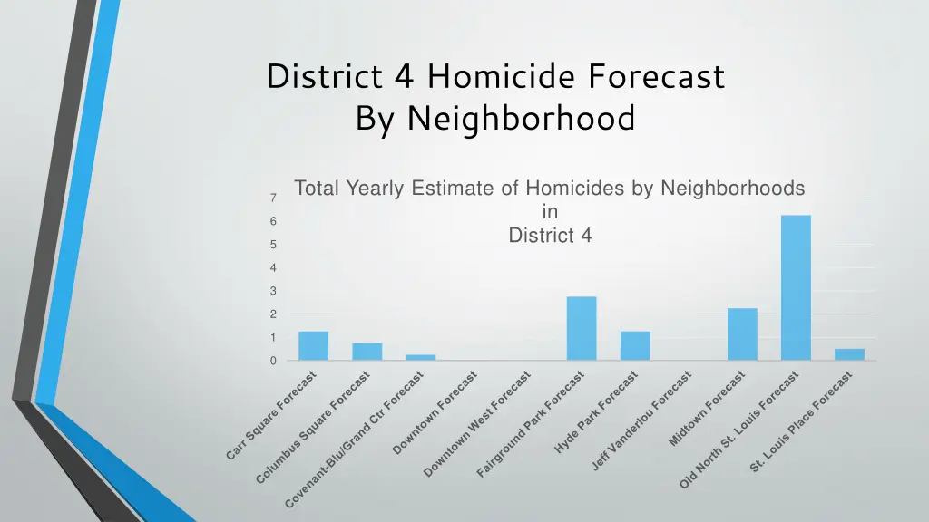 district 4 homicide forecast by neighborhood