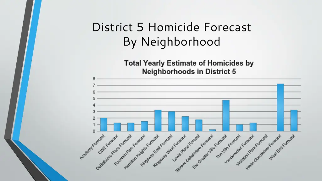 district 5 homicide forecast by neighborhood