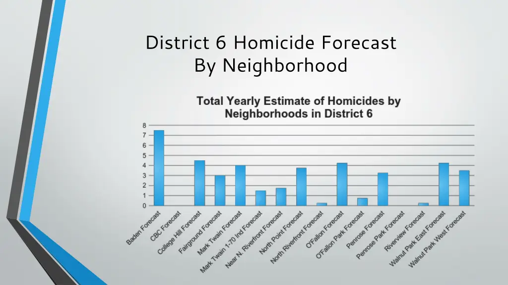 district 6 homicide forecast by neighborhood