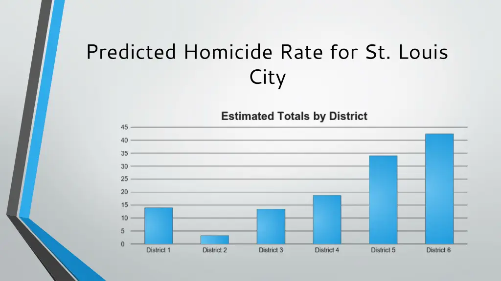 predicted homicide rate for st louis city