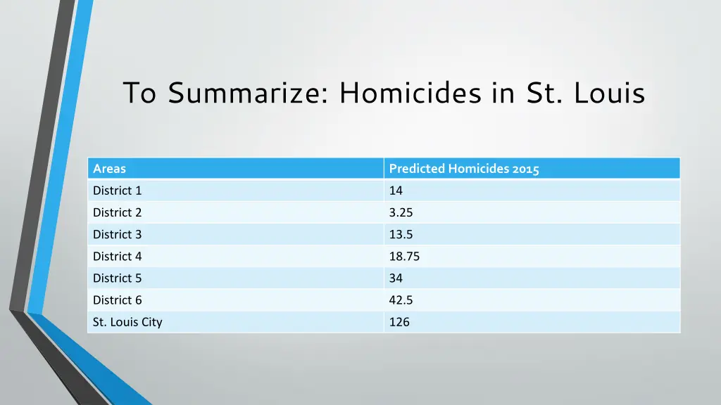 to summarize homicides in st louis