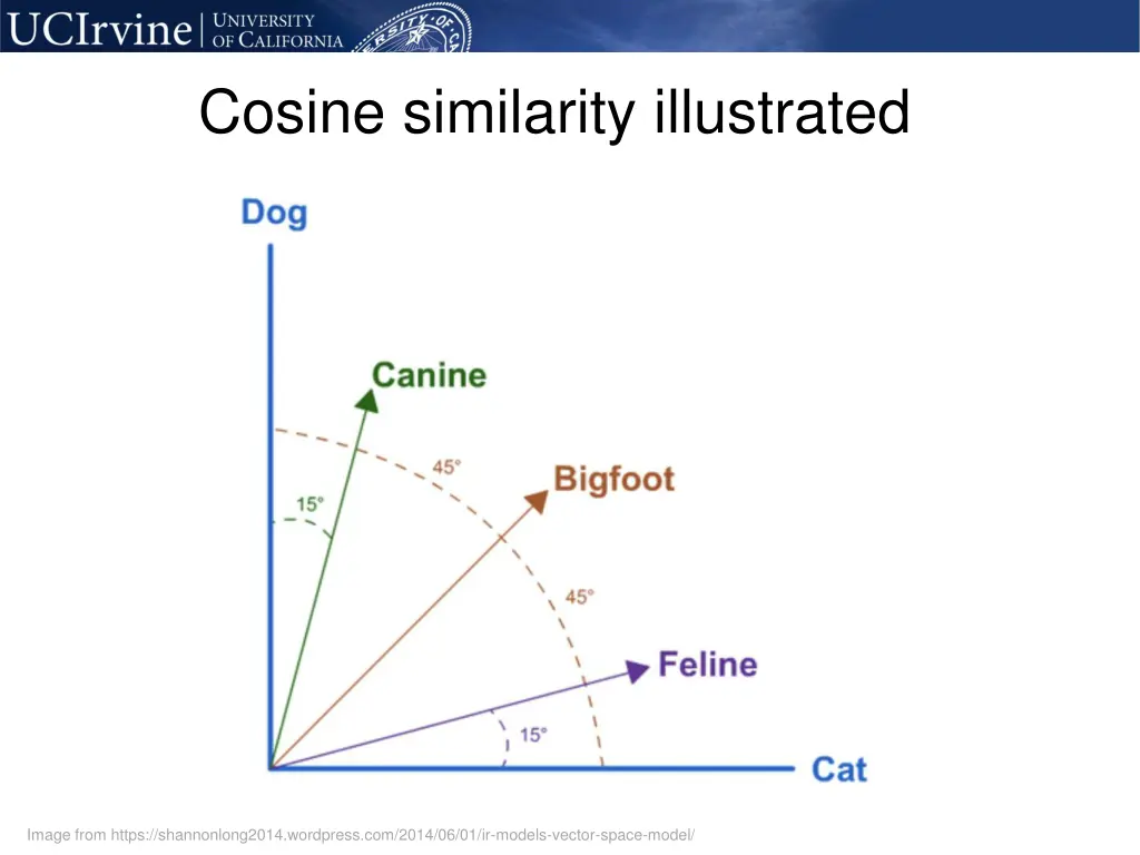 cosine similarity illustrated