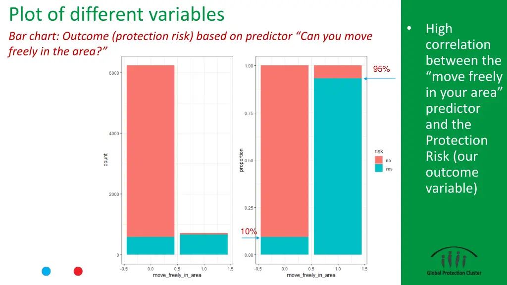 plot of different variables bar chart outcome