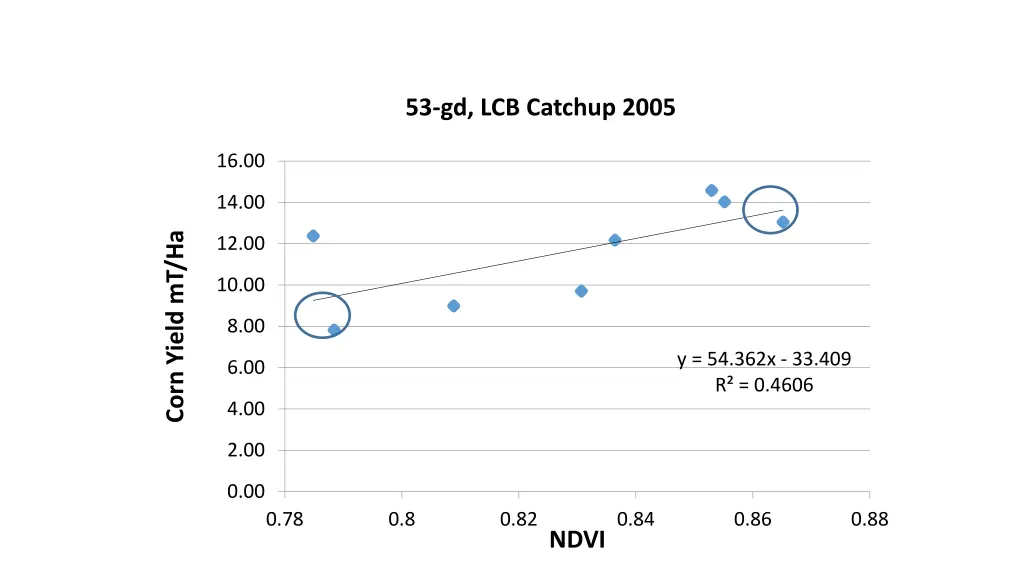 53 gd lcb catchup 2005