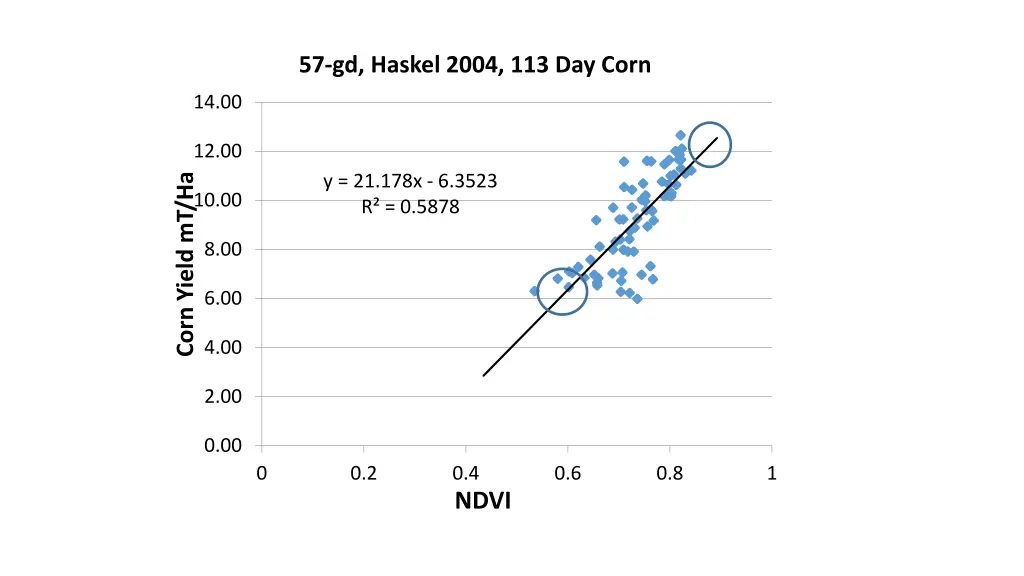 57 gd haskel 2004 113 day corn