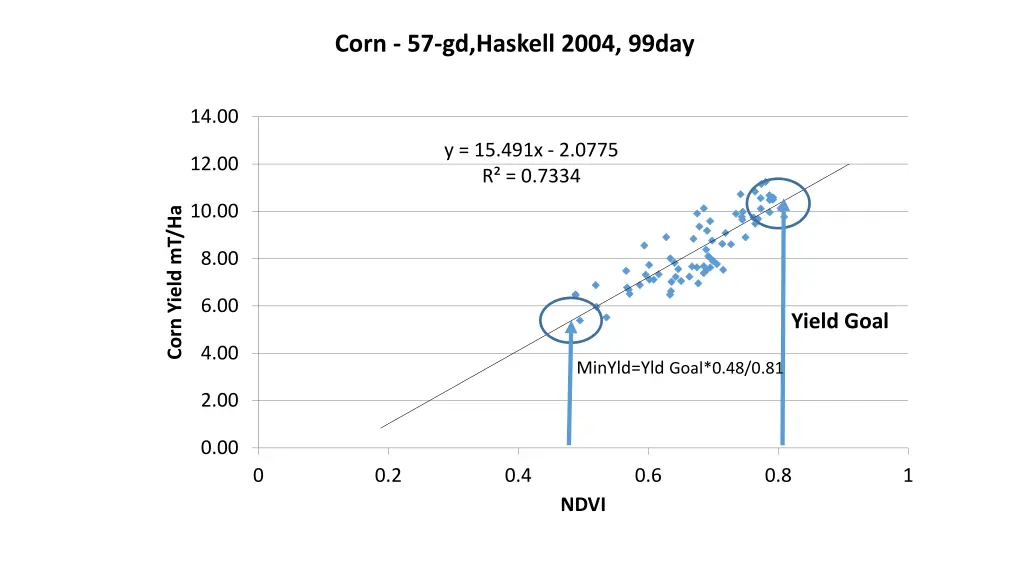 corn 57 gd haskell 2004 99day