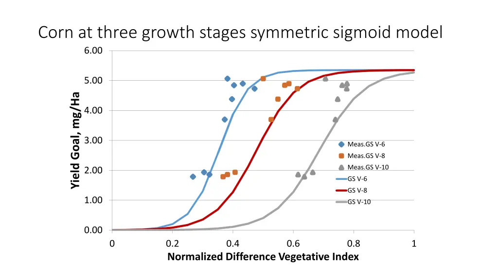 corn at three growth stages symmetric sigmoid